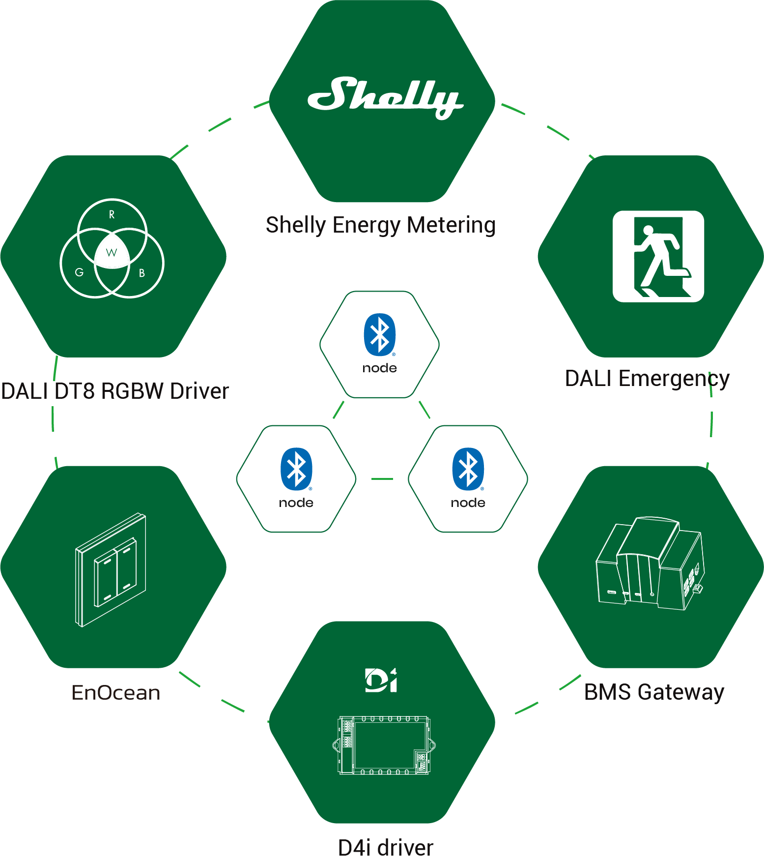 Koolmesh product interoperability ecosystem diagram