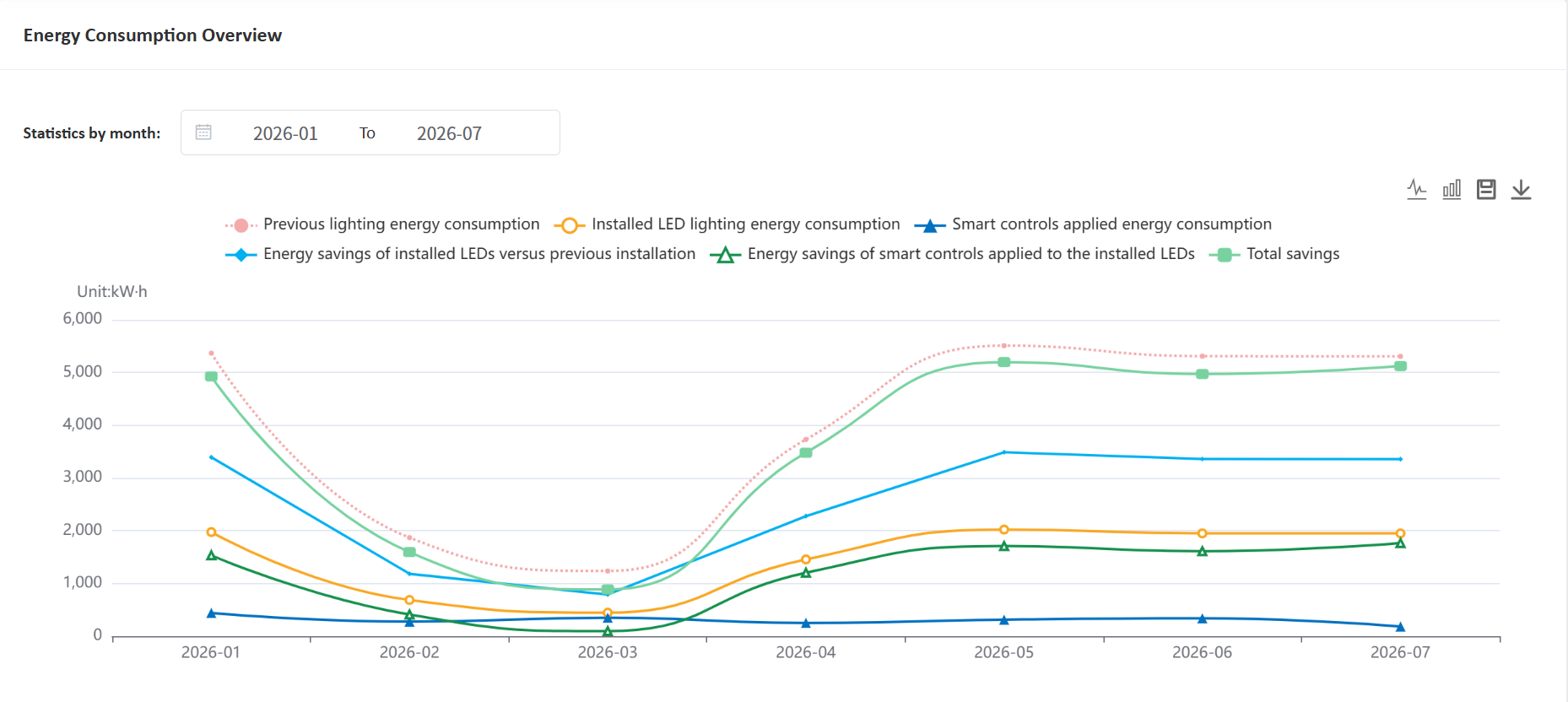 Retail lighting energy consumption statistics