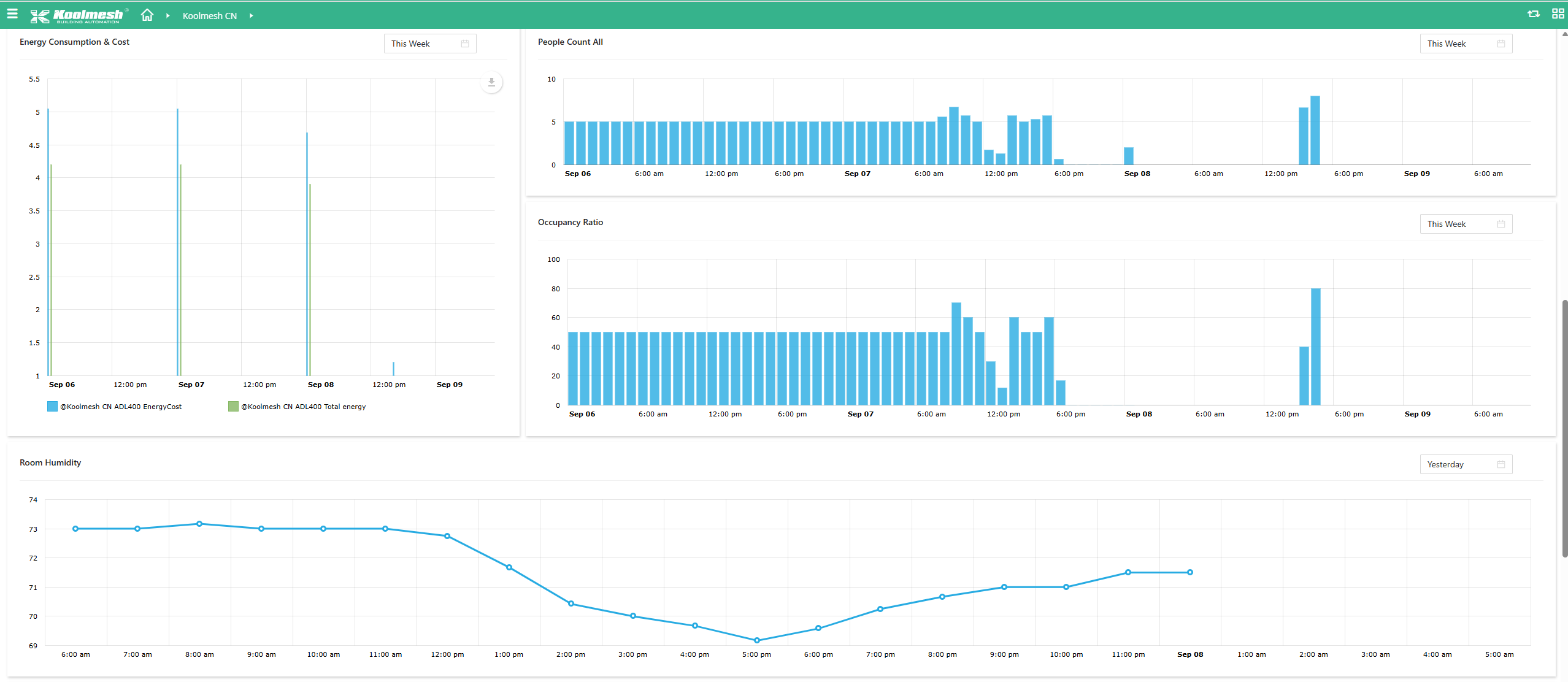 FIN Framework screen showing people count, occupancy, humidity and energy trends.