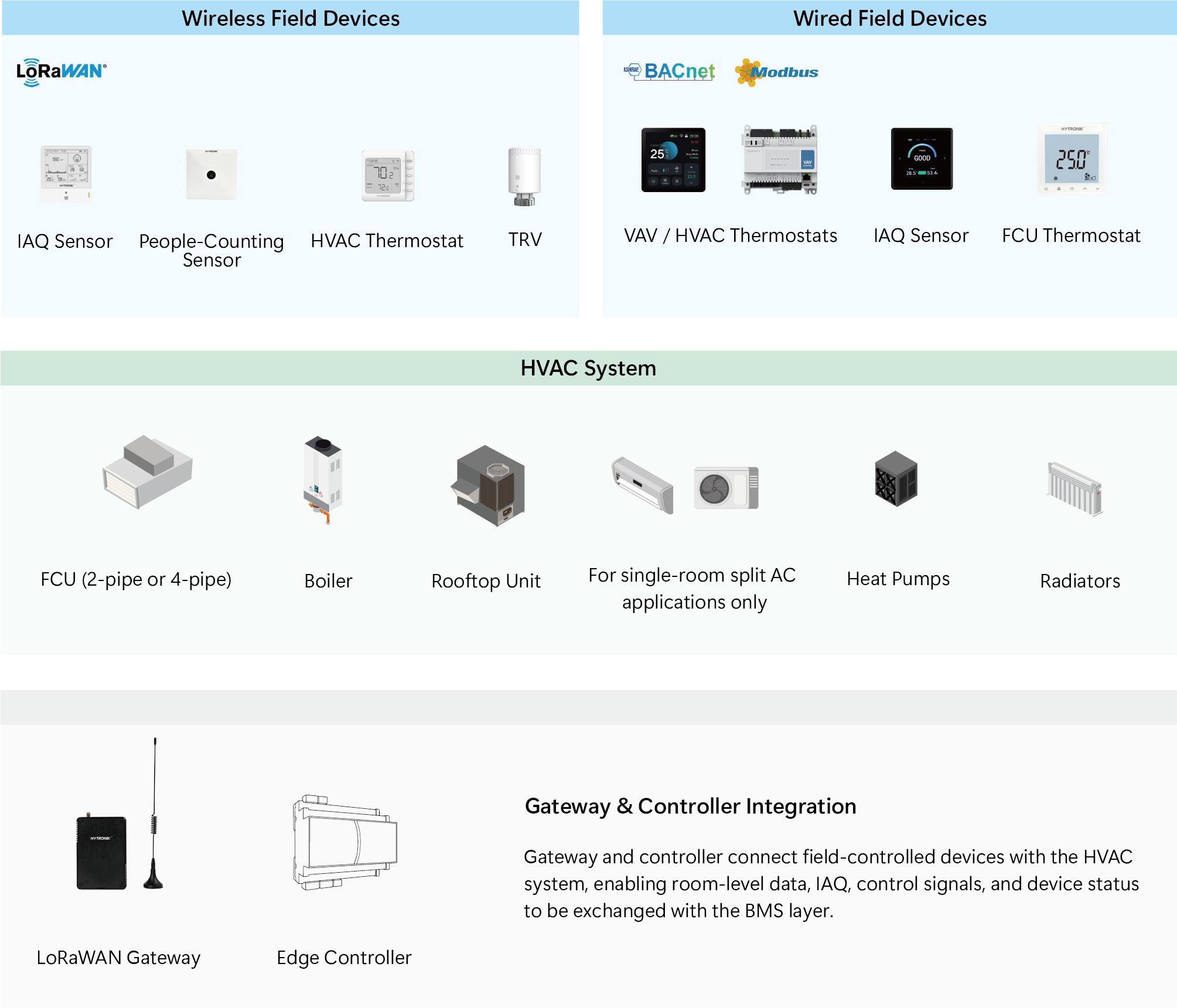 Path 2 diagram showing wireless and wired room-level HVAC and IAQ integration.