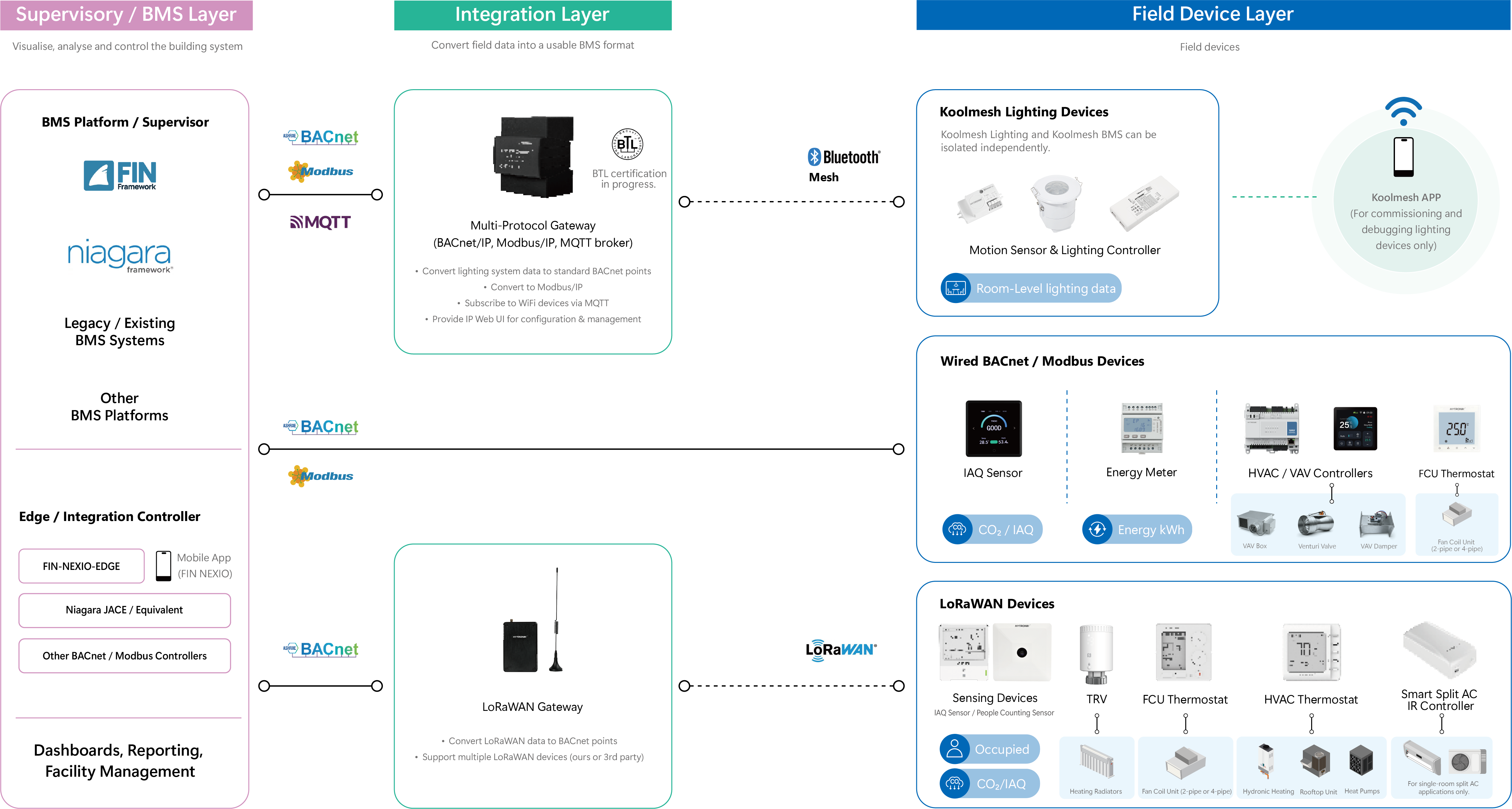 Koolmesh BMS system architecture