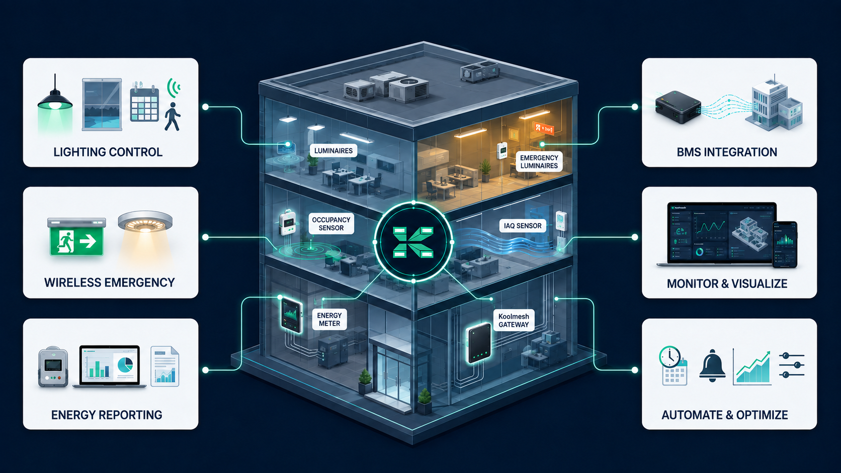 Koolmesh capabilities connecting lighting control, wireless emergency, energy reporting, BMS integration, monitoring and building automation.